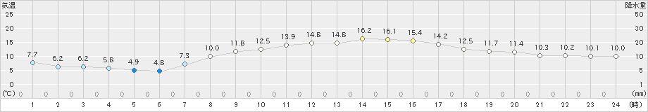 黒川(>2024年04月11日)のアメダスグラフ