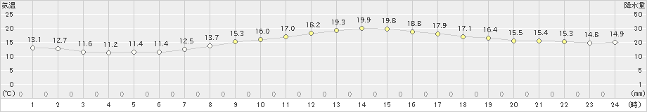 大垣(>2024年04月11日)のアメダスグラフ