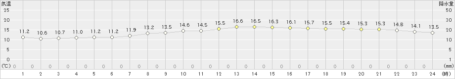 津(>2024年04月11日)のアメダスグラフ