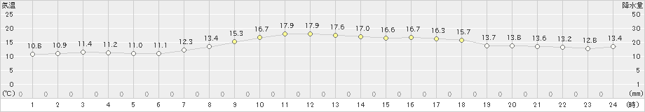 鳥羽(>2024年04月11日)のアメダスグラフ