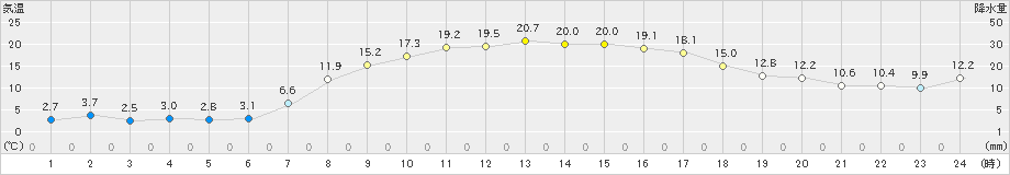 新津(>2024年04月11日)のアメダスグラフ