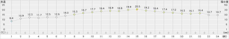 美浜(>2024年04月11日)のアメダスグラフ