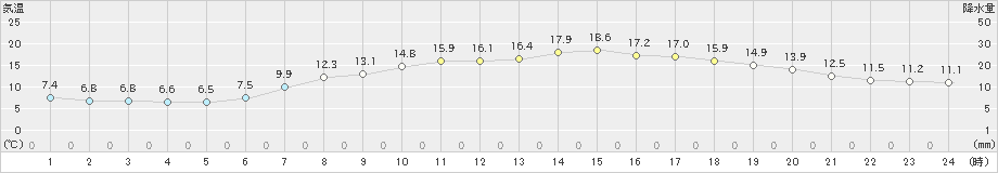 今津(>2024年04月11日)のアメダスグラフ