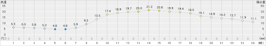 福知山(>2024年04月11日)のアメダスグラフ