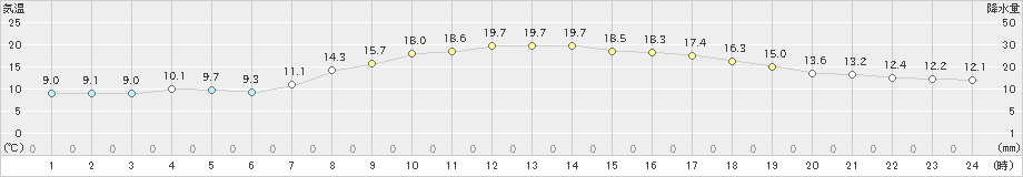 郡家(>2024年04月11日)のアメダスグラフ