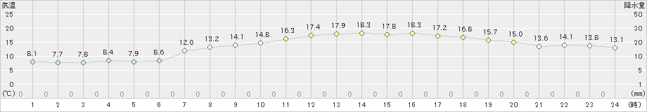 虫明(>2024年04月11日)のアメダスグラフ