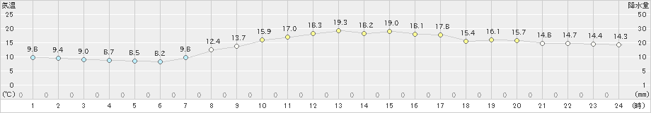 多度津(>2024年04月11日)のアメダスグラフ