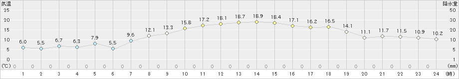 大三島(>2024年04月11日)のアメダスグラフ