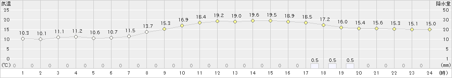 前原(>2024年04月11日)のアメダスグラフ