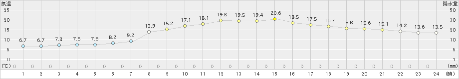 院内(>2024年04月11日)のアメダスグラフ