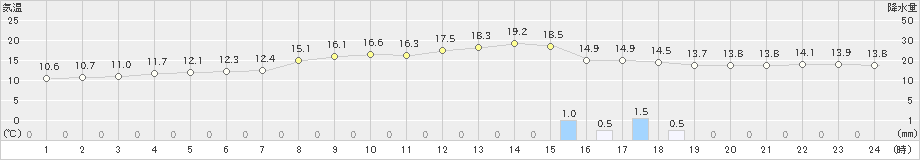 平戸(>2024年04月11日)のアメダスグラフ