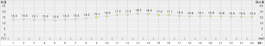 長崎(>2024年04月11日)のアメダスグラフ