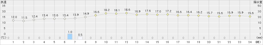 都城(>2024年04月11日)のアメダスグラフ