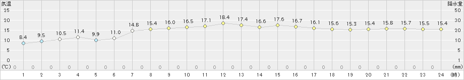 溝辺(>2024年04月11日)のアメダスグラフ