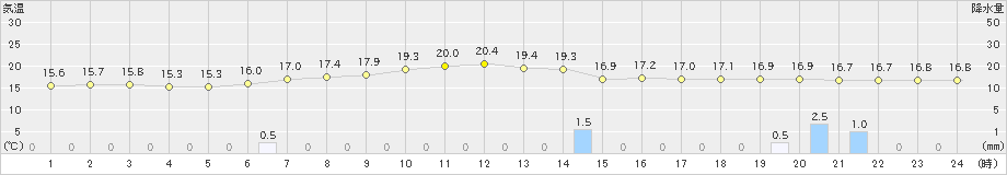 中種子(>2024年04月11日)のアメダスグラフ