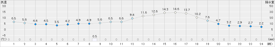 中川(>2024年04月12日)のアメダスグラフ