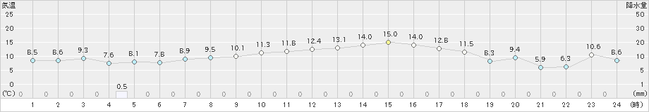 山口(>2024年04月12日)のアメダスグラフ