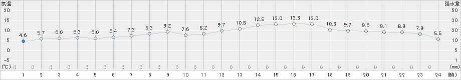 支笏湖畔(>2024年04月12日)のアメダスグラフ