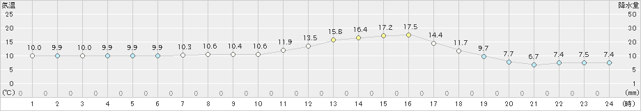 共和(>2024年04月12日)のアメダスグラフ