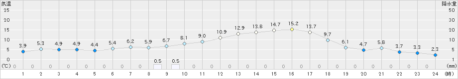 蘭越(>2024年04月12日)のアメダスグラフ