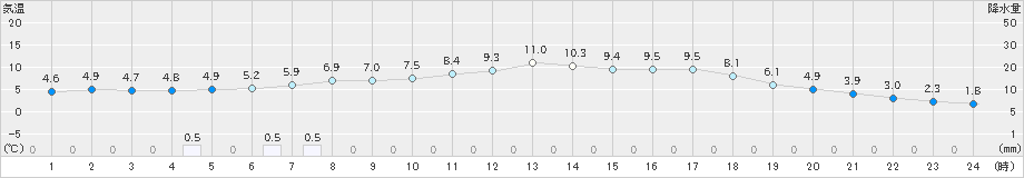 大岸(>2024年04月12日)のアメダスグラフ