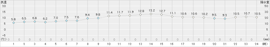 日高門別(>2024年04月12日)のアメダスグラフ
