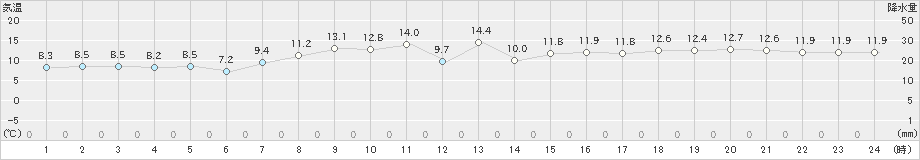静内(>2024年04月12日)のアメダスグラフ