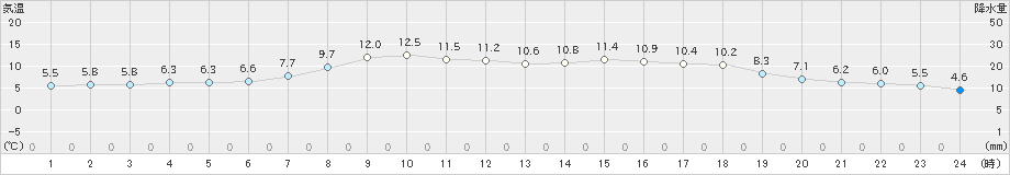 木古内(>2024年04月12日)のアメダスグラフ