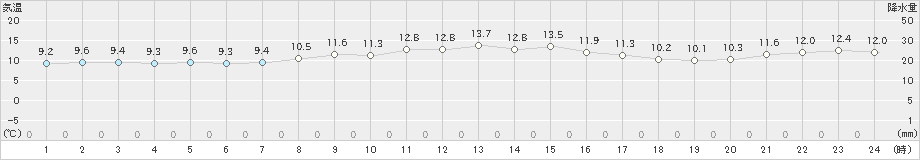 奥尻(>2024年04月12日)のアメダスグラフ
