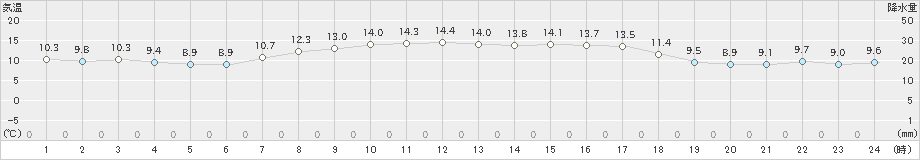 熊石(>2024年04月12日)のアメダスグラフ