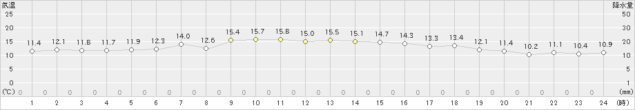 八森(>2024年04月12日)のアメダスグラフ