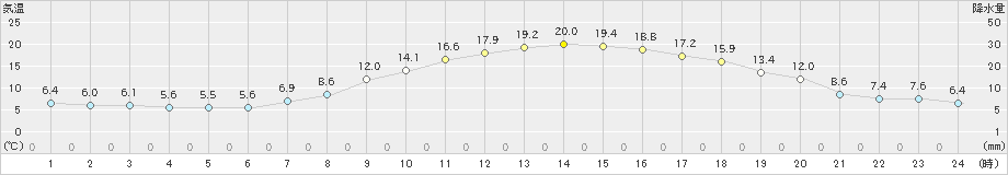 鹿角(>2024年04月12日)のアメダスグラフ