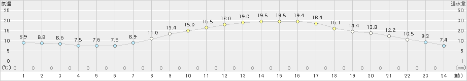 紫波(>2024年04月12日)のアメダスグラフ