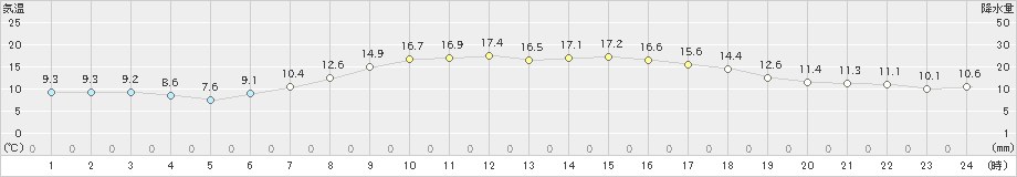 亘理(>2024年04月12日)のアメダスグラフ