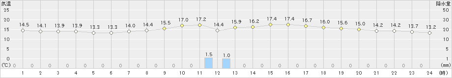 東京(>2024年04月12日)のアメダスグラフ