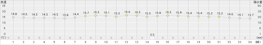 千葉(>2024年04月12日)のアメダスグラフ