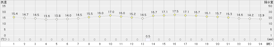 辻堂(>2024年04月12日)のアメダスグラフ