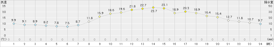 樽見(>2024年04月12日)のアメダスグラフ