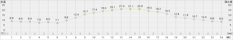 十日町(>2024年04月12日)のアメダスグラフ