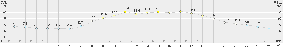 信楽(>2024年04月12日)のアメダスグラフ