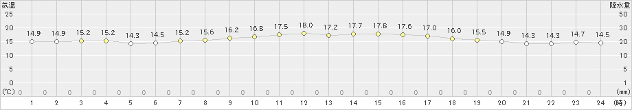 潮岬(>2024年04月12日)のアメダスグラフ