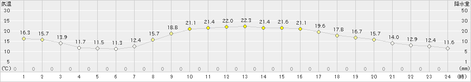 鳥取(>2024年04月12日)のアメダスグラフ