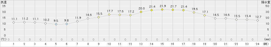 新居浜(>2024年04月12日)のアメダスグラフ