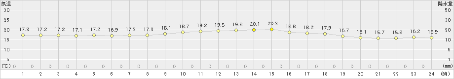 清水(>2024年04月12日)のアメダスグラフ