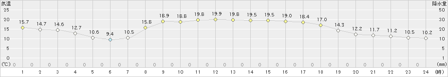 須佐(>2024年04月12日)のアメダスグラフ