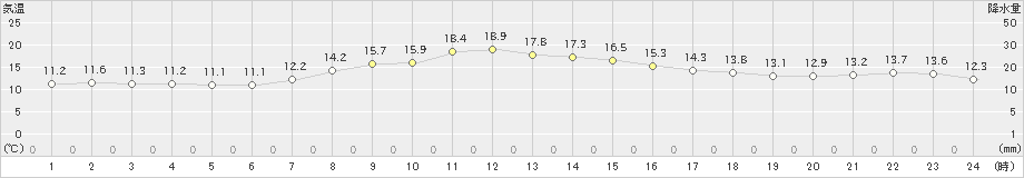 雲仙岳(>2024年04月12日)のアメダスグラフ