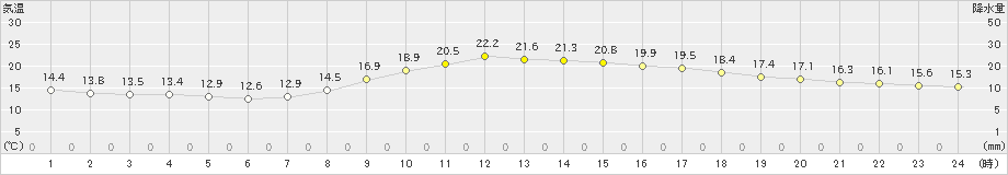 人吉(>2024年04月12日)のアメダスグラフ