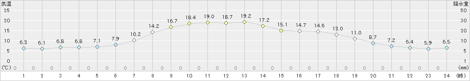 共和(>2024年04月13日)のアメダスグラフ