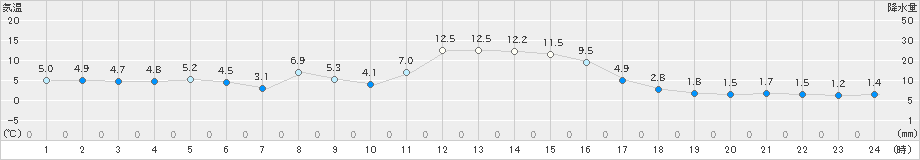納沙布(>2024年04月13日)のアメダスグラフ