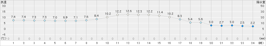 太田(>2024年04月13日)のアメダスグラフ